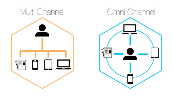 Multichannel vs Omnichannel marketing for your business